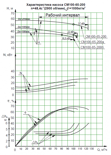 Насос (агрегатированный) СМ 100-65-200а-2-с  (22х3000)