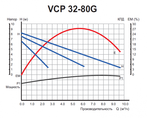 Насос циркуляционный VCP 32-80G 180 мм. с гайками