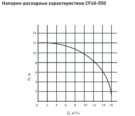 Насос циркуляционный Oasis CF40-550, 225мм   (фланцевый, с комплектом фланцев и крепежом) с проводом