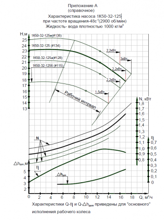 Насос (агрегатированный) 1К 50-32-125а  (2,2х3000)