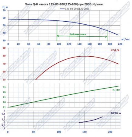 Насос (агрегатированный) К 125-80-200б-с  (22х3000)