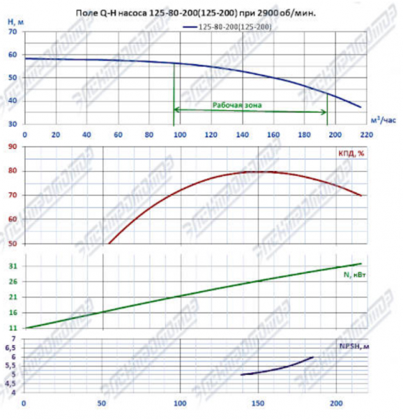 Насос (агрегатированный) К 125-80-200а-с  (30х3000)
