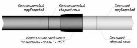 Переход полиэтилен-сталь (НСПС) SDR11 32х32 ГАЗ