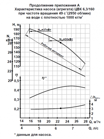 Насос ЦВК 6,3/160 на раме, под электродвигатель (30х3000)