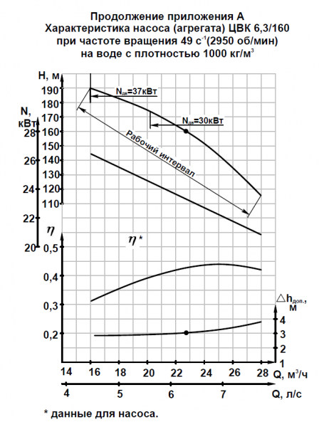 Насос (агрегатированный) ЦВК 6,3/160  (37х3000)