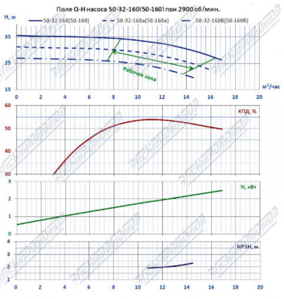 Насос (агрегатированный) К 50-32-160б-с  (2,2х3000)