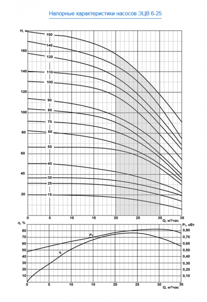 Насос скважинный ЭЦВ 6-25-25   ЛИВНЫ
