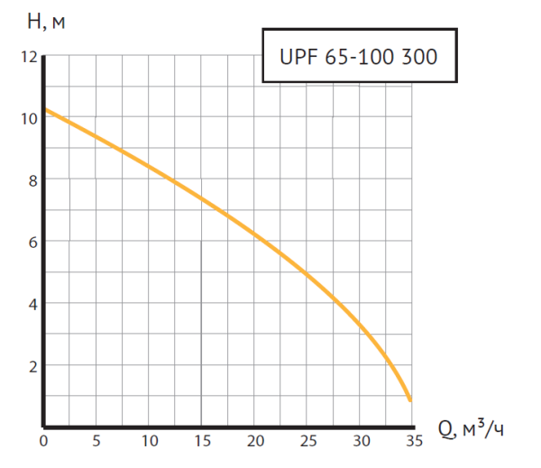 Насос циркуляционный UPF 65-100 300 (Фл  Ду 65,1000 Вт, Нmax-10м, Qmax - 33,96м3/ч)