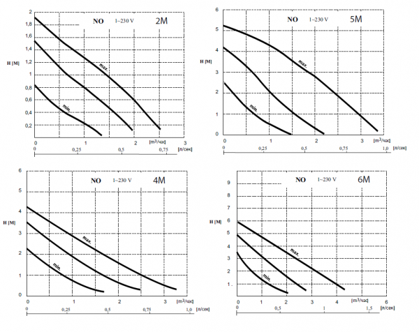 Насос циркуляционный NO 30/2 180 (без гаек)