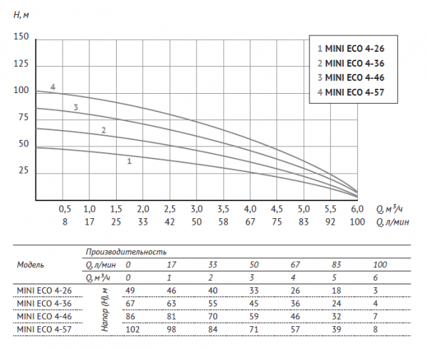 Насос 3" ECO MINI 4-57 (3", 1500 Вт, кабель-50м, Нмакс-102м, Qмакс-6 куб.м/ч)