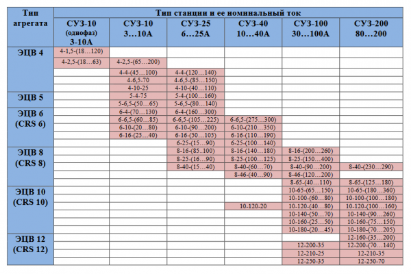 Станция управления погружным насосом СУЗ-10 (1-3 кВт, 380В)  ЛИВНЫ