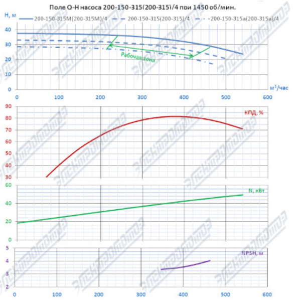 Насос К 200-150-315-с на раме, под электродвигатель 45х1500