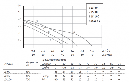 Поверхностный насос JS 80 (600 Вт, Hmax-38м, Qmax-45 л/мин, корпус-нж)