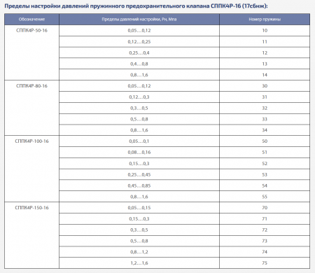 Клапан 17с6нж (ССПК4Р-16) Ду 50 пружина №10 (0,5-1,2 Атм), пружинный с подрывом