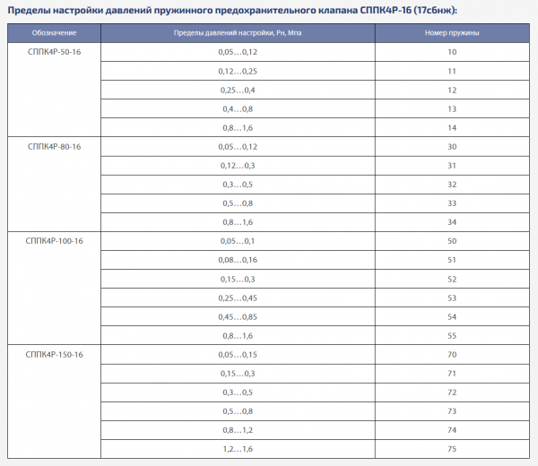 Клапан 17с6нж (ССПК4Р-16) Ду 80 пружина №34 (8,0-16,0 Атм), пружинный с подрывом