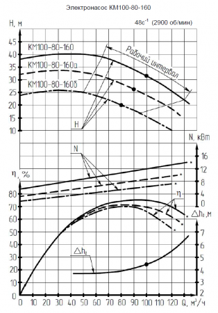 Насос (агрегатированный) КМ 100-80-160-т  (15х3000), торцевое уплотнение