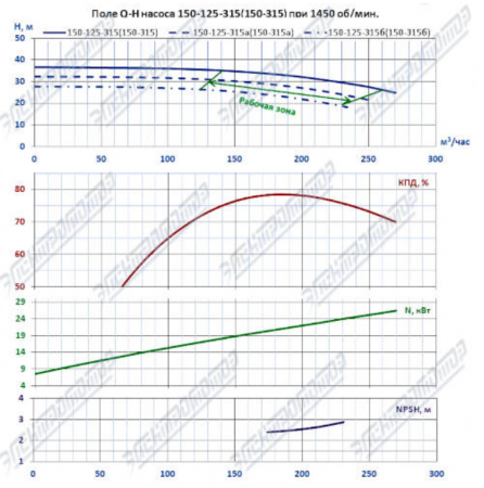 Насос (агрегатированный) КМЛ 150-315а/4-5 (22х1500)