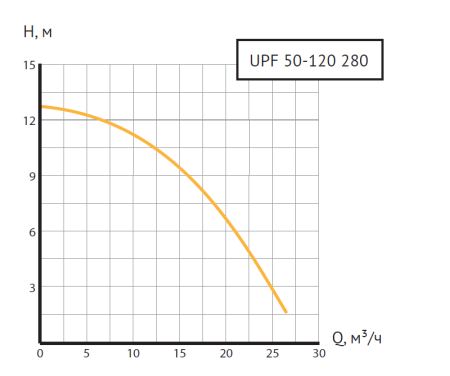 Насос циркуляционный UPF 50-120 280 (Фл  Ду 50, 1000 Вт, Нmax-12м, Qmax - 25,96м3/ч)