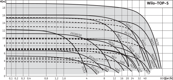 Насос циркуляционный Wilo-TOP-S 40/15 250  DM 3~ (фланцевый, PN 6/10)