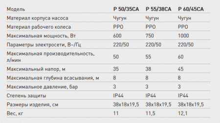 Поверхностный насос P 55/38 CA (чугун) (Qmax-3,3 куб.м./час, Hmax-38 м., 750 Вт.)