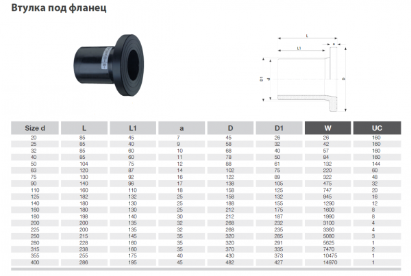 ПЭ Втулка под фланец удлиненная 110мм (Бурт) SDR11