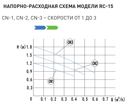Насос циркуляционный ГВС Oasis C-32/8 с проводом