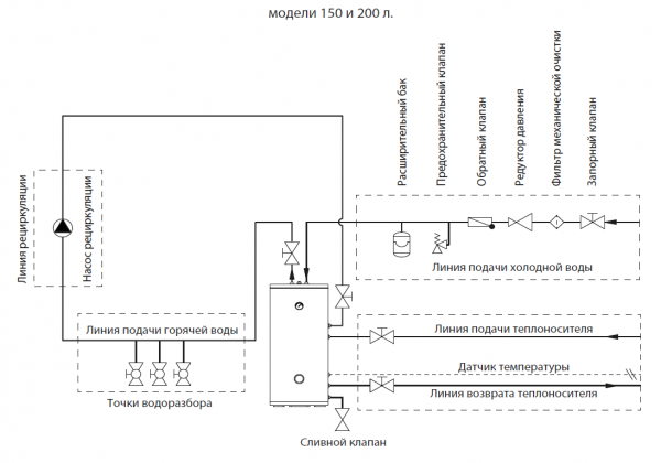 Водонагреватель косвенного нагрева Termica AMET 150 INOX напольный (150 л., н/ж, 30 кВт.)