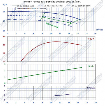 Насос (агрегатированный) КМЛ 50-160а/2-5 (2,2х3000)