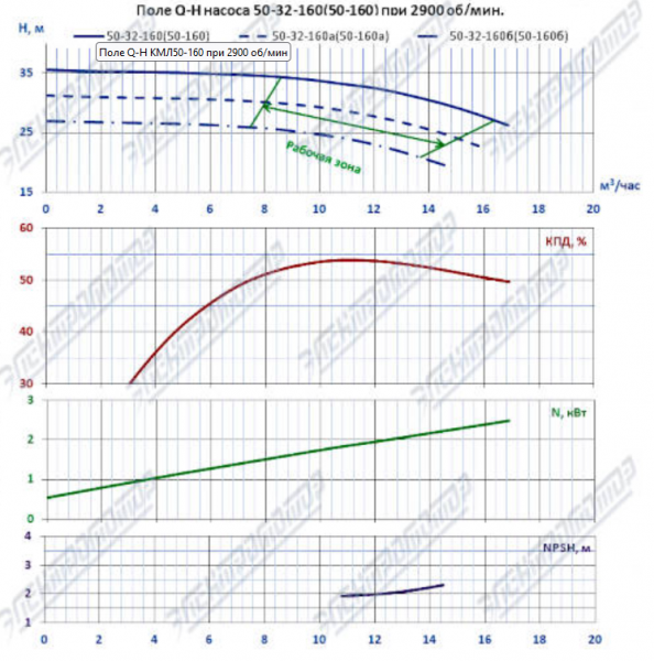 Насос (агрегатированный) КМЛ 50-160б/2-5 (1,5х3000)