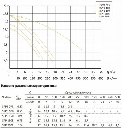 Насос для бассейна JET POOL SPP 250E (1500 Вт, Hmax-17м, Qmax-2016 л/мин)
