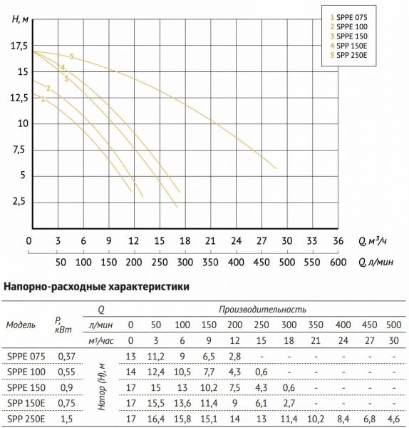 Насос для бассейна JET POOL SPPE 075 (370 Вт, Hmax-13м, Qmax-792 л/мин)