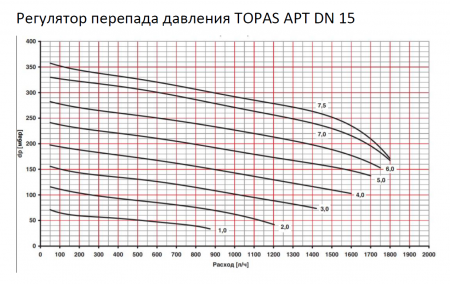 Автоматический клапан TOPAS APT (аналог Danfoss APT, Ридан APT-R)  Ду15, регулятор перепада давления
