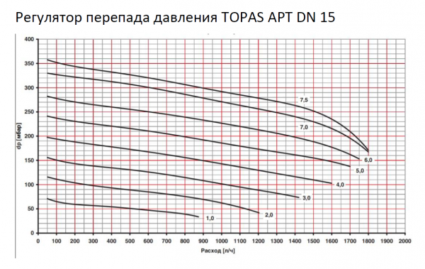 Автоматический клапан TOPAS APT (аналог Danfoss APT, Ридан APT-R)  Ду15, регулятор перепада давления