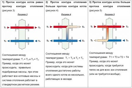 Гидравлический разделитель (гидрострелка) Г 50 (50кВт, Р-6 бар, вход/выход 1" НР, 490/120/60мм)