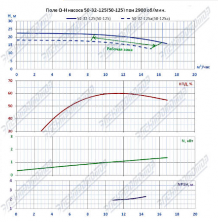 Насос (агрегатированный) КМЛ 50-125а/2-5 (1,5х3000)