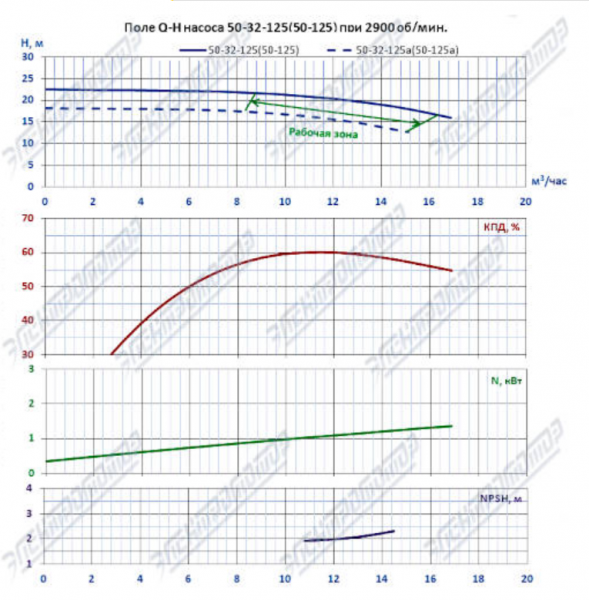 Насос (агрегатированный) КМЛ 50-125а/2-5 (1,5х3000)