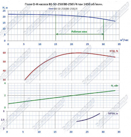 Насос (агрегатированный) К 80-50-250а/4-с  (3х1500)