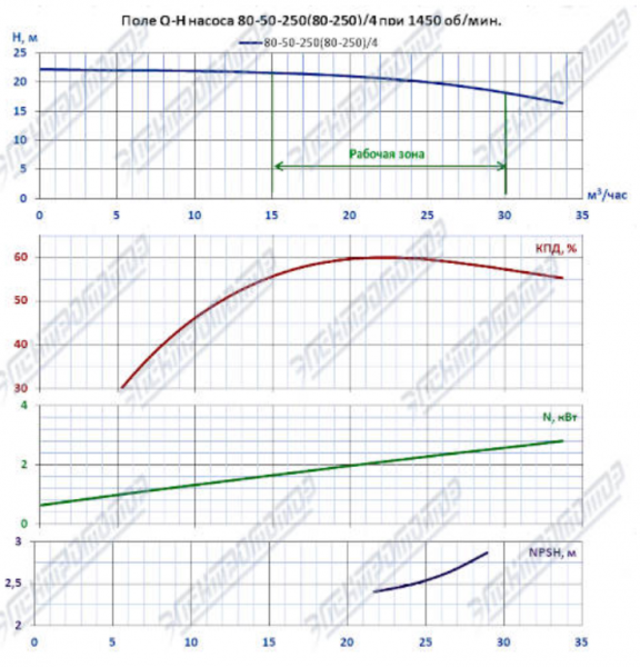 Насос (агрегатированный) К 80-50-250б/4-с  (2,2х1500)