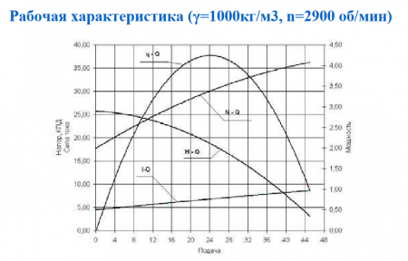 Насос ГНОМ 40/25 Тр (рабочая среда до +65°С)