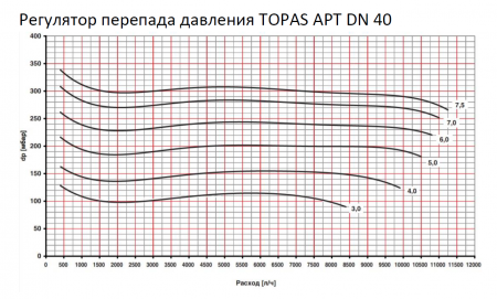 Автоматический клапан TOPAS APT (аналог Danfoss APT, Ридан APT-R)  Ду40, регулятор перепада давления
