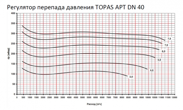 Автоматический клапан TOPAS APT (аналог Danfoss APT, Ридан APT-R)  Ду40, регулятор перепада давления