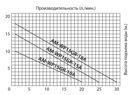 Насос повышения давления AM-WP15GR-18A (1/2", Qmax-1.8 м3/ч, Hmax-18 м., N-160Вт)