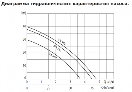 Насосная станция IPS 405 с част.преобразователем (500 Вт, Hmax-40м, Qmax-80 л/мин)