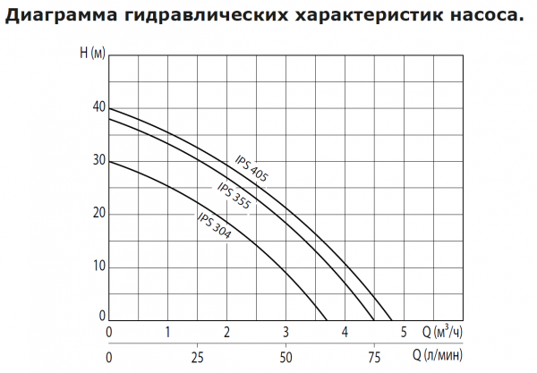 Насосная станция IPS 405 с част.преобразователем (500 Вт, Hmax-40м, Qmax-80 л/мин)
