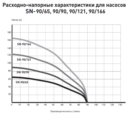 Насос 4" SN 90/166 (2500Вт, Нмакс-166м, Qмакс-5,4 куб.м/ч, кабель-50м)