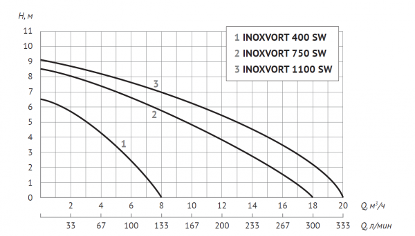 Дренажный насос INOXVORT 750 SW (примеси- до 35 мм, 750Вт, Hmax-8,5м, Qmax-300 л/мин)