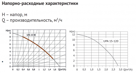Насос для повышения давления UPA 15-90 160 (120 Вт, Нmax-7,5м, Qmax - 26,5 л/мин)
