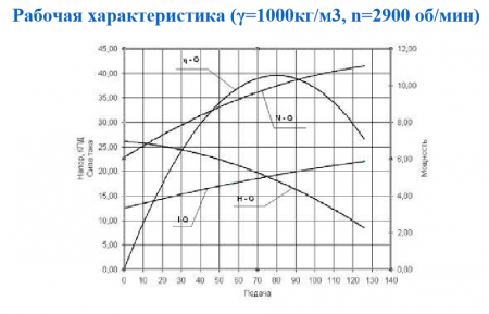Насос ГНОМ 100/25