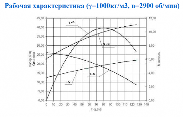 Насос ГНОМ 100/25