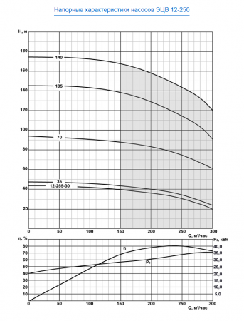 Насос скважинный ЭЦВ 12-255-30 нро  ЛИВНЫ
